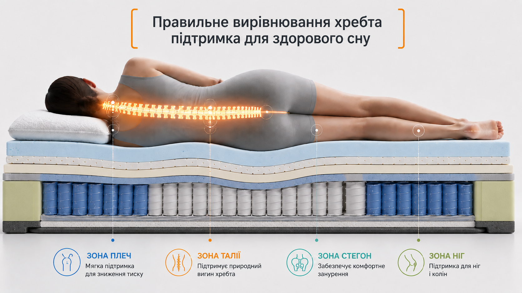Демонстрація зонованої підтримки тіла матрацом Muno Premium